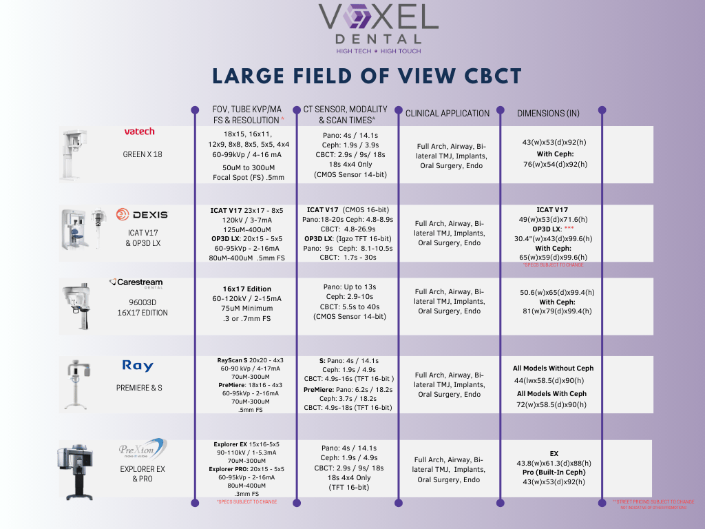 5 Leading Large FOV CBCT Machines